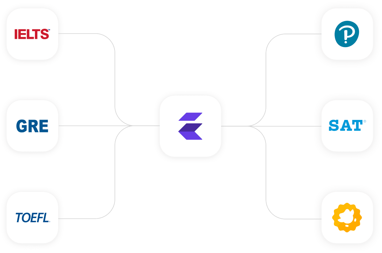 Acadion products — IELTS, GRE, TOEFL, SAT, PTE connected to Acadion